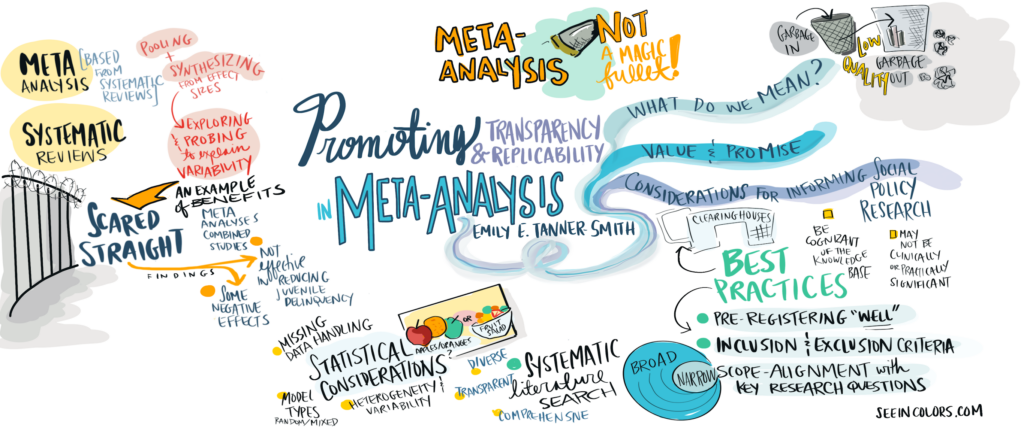 Hand-drawn notes use colors and text to highlight key ideas from the session. Meta-analysis is not a magic bullet! Best practices include pre-registering "well" and deciding on inclusion and exclusion material.