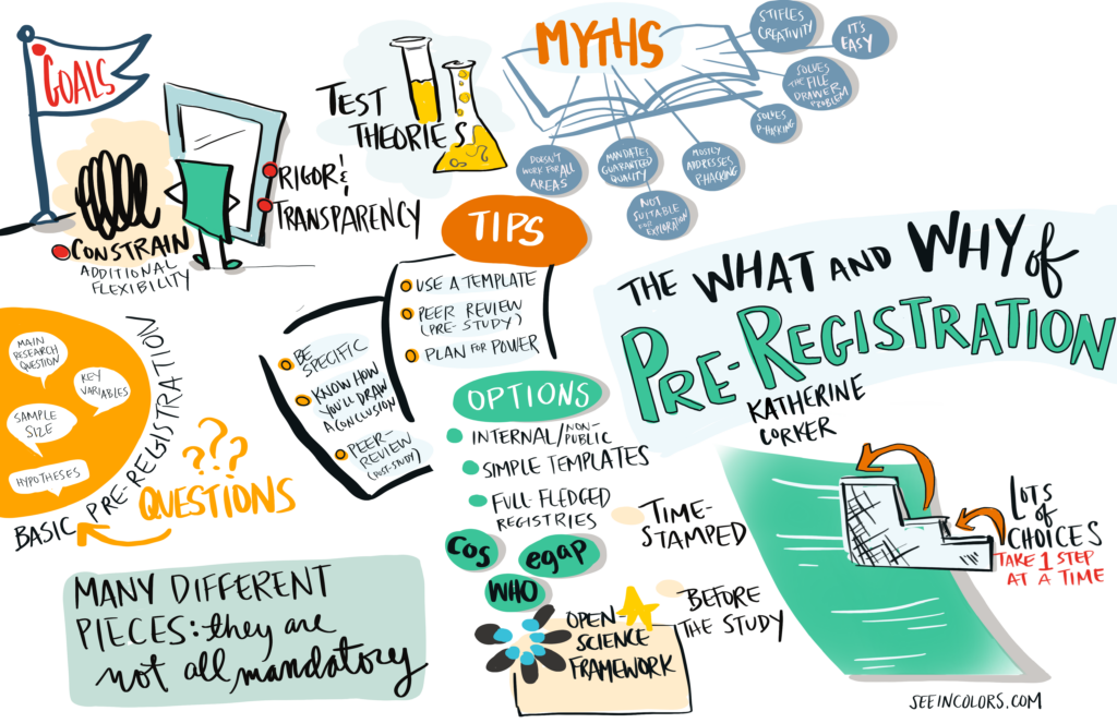 Hand-drawn notes use colors and text to highlight key ideas from the session. Tips include to use a template, peer review, and plan for power. Myths include that it's easy and only addresses p-hacking.