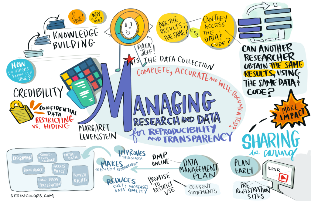 Hand-drawn notes use colors and text to highlight key ideas from the session. A key question is: Can another researcher obtain the same results, using the same data and code? Plan early and have a data management plan.